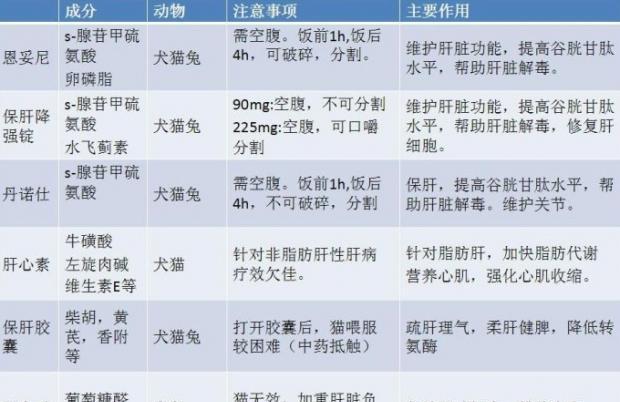 Analysis and comparison of drugs for liver diseases in dogs